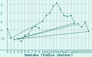 Courbe de l'humidex pour Les Diablerets