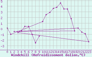 Courbe du refroidissement olien pour Leibstadt
