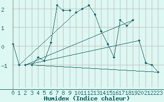 Courbe de l'humidex pour Cimetta