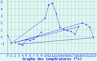 Courbe de tempratures pour Hoydalsmo Ii