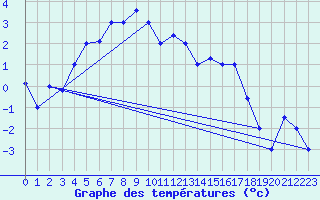 Courbe de tempratures pour Akureyri