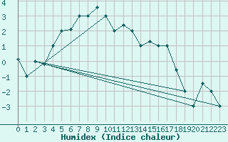 Courbe de l'humidex pour Akureyri