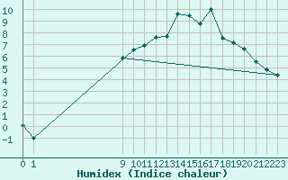 Courbe de l'humidex pour Elsenborn (Be)