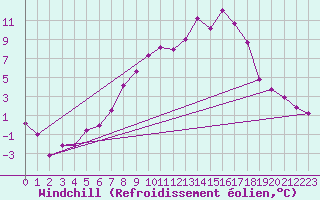 Courbe du refroidissement olien pour Kyritz