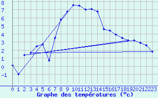 Courbe de tempratures pour Kramolin-Kosetice
