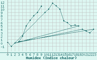 Courbe de l'humidex pour Kars