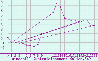 Courbe du refroidissement olien pour Marquise (62)