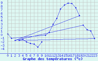 Courbe de tempratures pour Mont-de-Marsan (40)