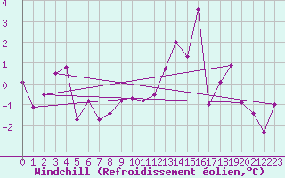 Courbe du refroidissement olien pour Chastreix (63)