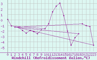 Courbe du refroidissement olien pour Ble / Mulhouse (68)