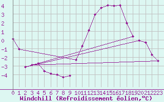 Courbe du refroidissement olien pour Anglars St-Flix(12)