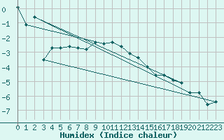 Courbe de l'humidex pour La Dle (Sw)