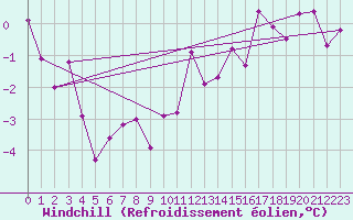 Courbe du refroidissement olien pour Col Des Mosses