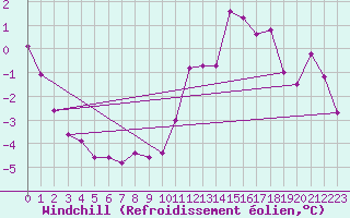 Courbe du refroidissement olien pour Cairngorm