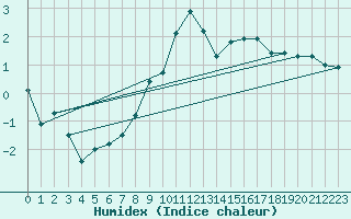 Courbe de l'humidex pour Fortun