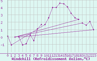 Courbe du refroidissement olien pour Feldkirchen