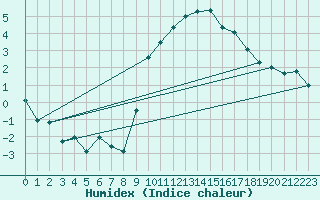 Courbe de l'humidex pour Scuol