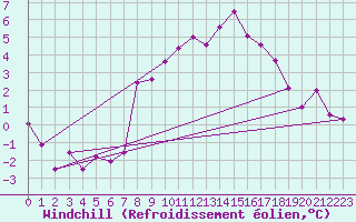 Courbe du refroidissement olien pour Disentis