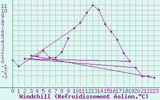 Courbe du refroidissement olien pour Seefeld