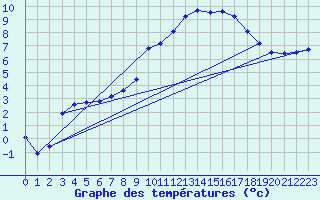 Courbe de tempratures pour Egolzwil