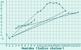 Courbe de l'humidex pour Egolzwil