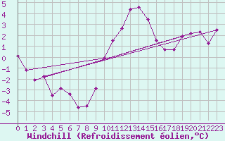 Courbe du refroidissement olien pour Cranwell