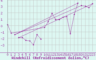 Courbe du refroidissement olien pour Straubing