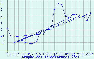 Courbe de tempratures pour Les crins - Nivose (38)