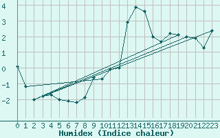 Courbe de l'humidex pour Les crins - Nivose (38)