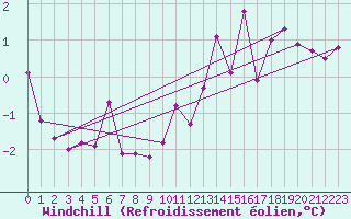Courbe du refroidissement olien pour Gera-Leumnitz