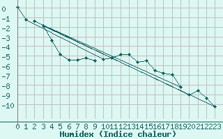 Courbe de l'humidex pour Obergurgl