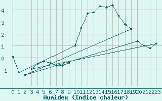 Courbe de l'humidex pour Saint-Ciers-sur-Gironde (33)