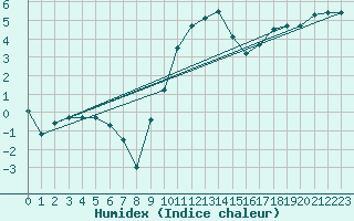 Courbe de l'humidex pour Thorney Island