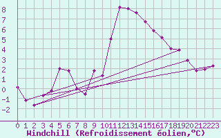 Courbe du refroidissement olien pour Marignane (13)