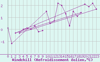 Courbe du refroidissement olien pour Wunsiedel Schonbrun