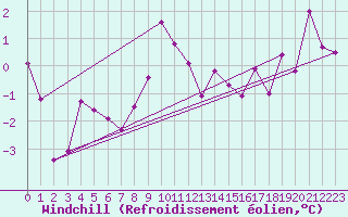 Courbe du refroidissement olien pour Sletnes Fyr