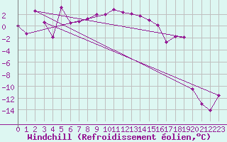 Courbe du refroidissement olien pour Ischgl / Idalpe