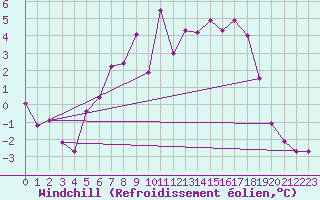 Courbe du refroidissement olien pour Torun