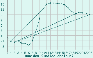 Courbe de l'humidex pour Les Charbonnires (Sw)