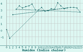 Courbe de l'humidex pour Skagen