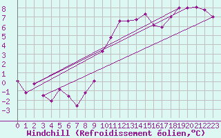 Courbe du refroidissement olien pour Courtelary