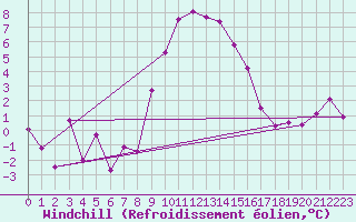 Courbe du refroidissement olien pour Charterhall