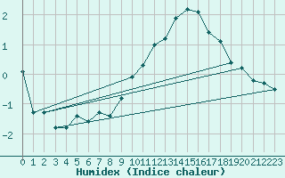 Courbe de l'humidex pour Schmuecke