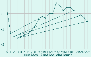 Courbe de l'humidex pour Vaala Pelso