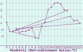 Courbe du refroidissement olien pour Neuville-de-Poitou (86)
