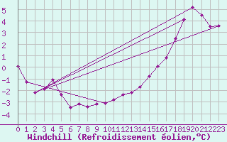 Courbe du refroidissement olien pour Kittila Laukukero