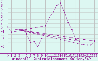Courbe du refroidissement olien pour Bad Mitterndorf