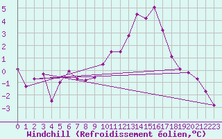 Courbe du refroidissement olien pour Douzy (08)