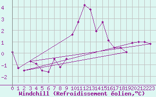 Courbe du refroidissement olien pour Vals