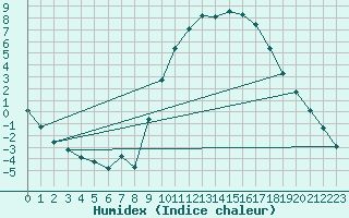 Courbe de l'humidex pour Aniane (34)